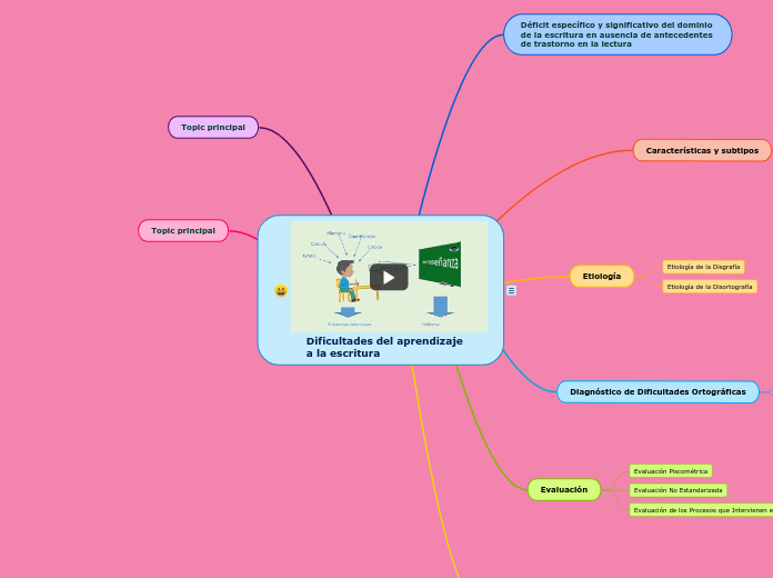 Dificultades del aprendizaje a la escritura