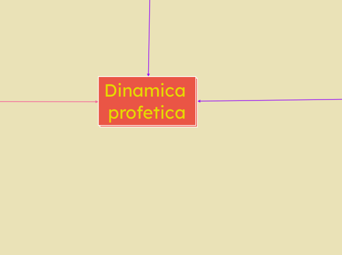 Dinamica profetica