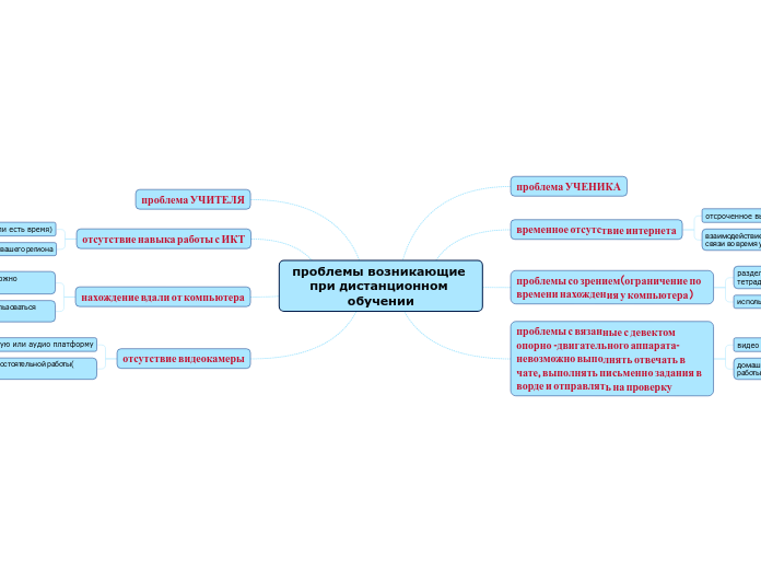 проблемы возникающие при дистанционном обучении