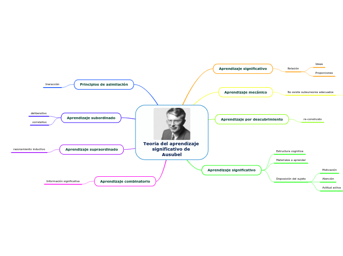 Teoría del aprendizaje significativo de Ausubel