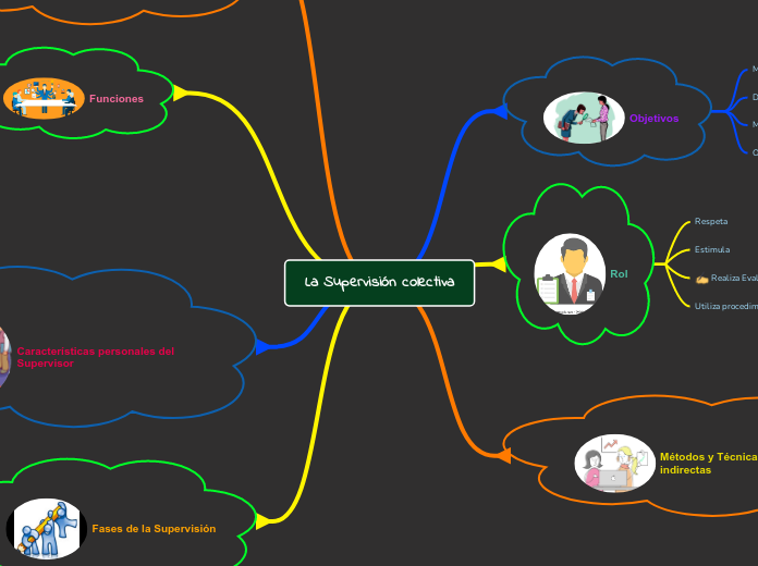 MAPA MENTAL La Supervisión colectiva