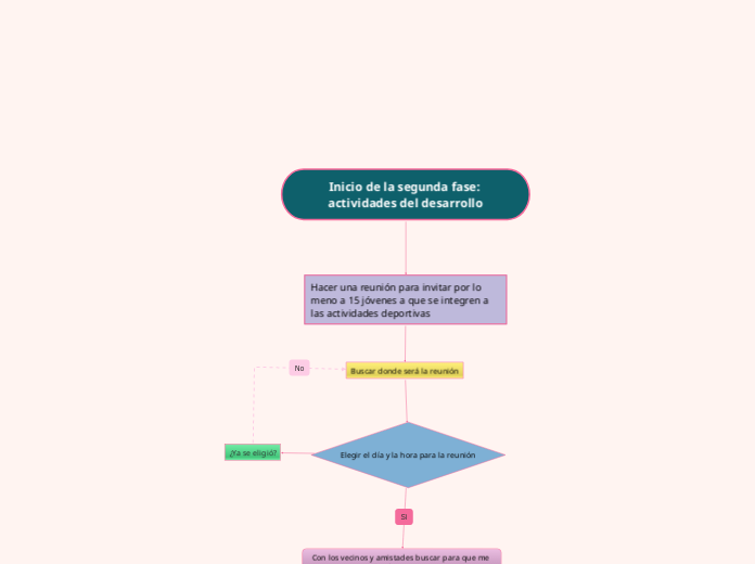 Inicio de la segunda fase: actividades del desarrollo