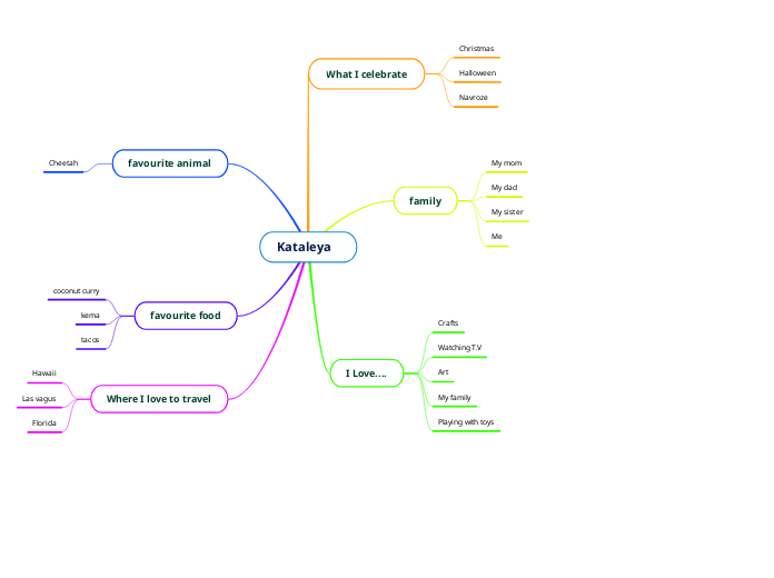 Mindomo mind map Kataleya