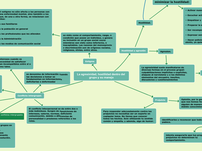 La agresividad, hostilidad dentro del grupo y su manejo