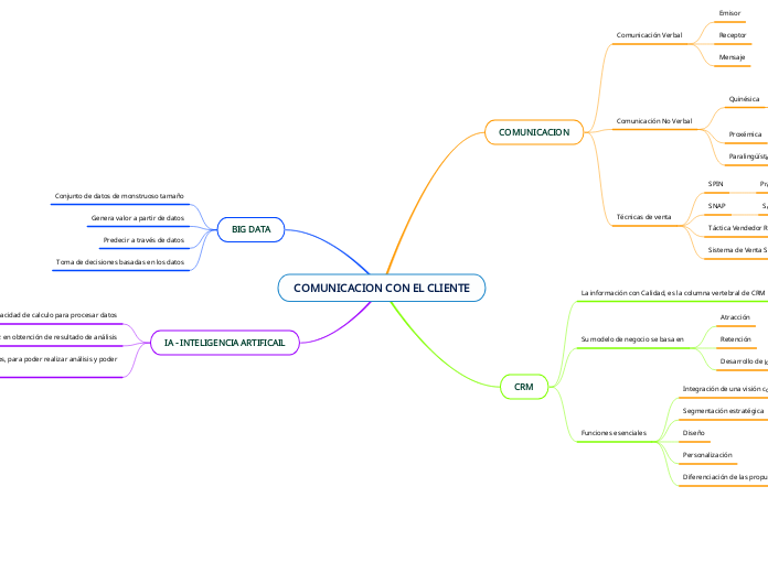 COMUNICACION CON EL CLIENTE