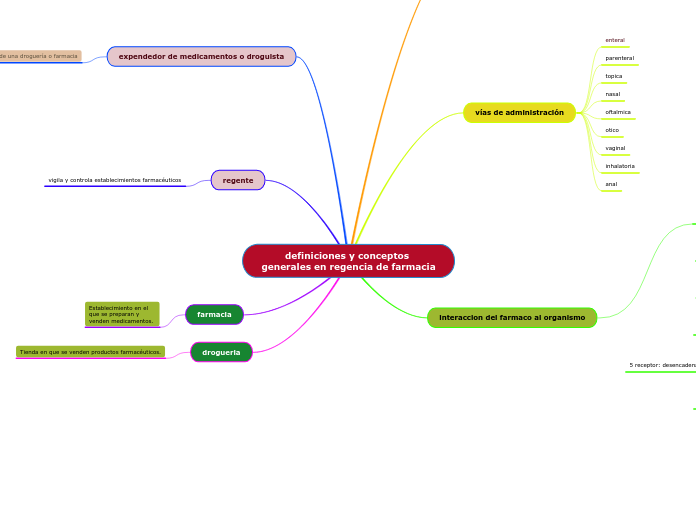 definiciones y conceptos generales en regencia de farmacia