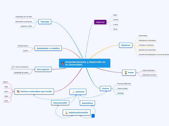 Empoderamiento y desarrollo en la comunidad.