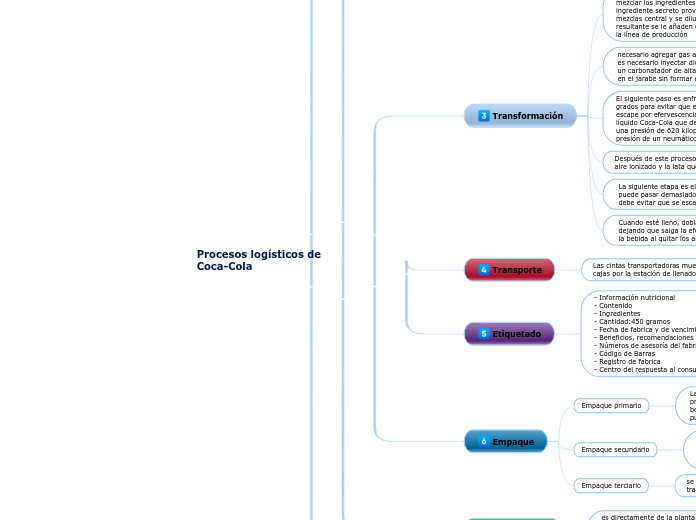 Procesos logísticos de        Coca-Cola