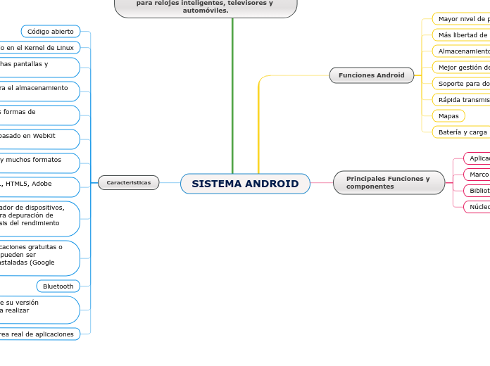 SISTEMA ANDROID