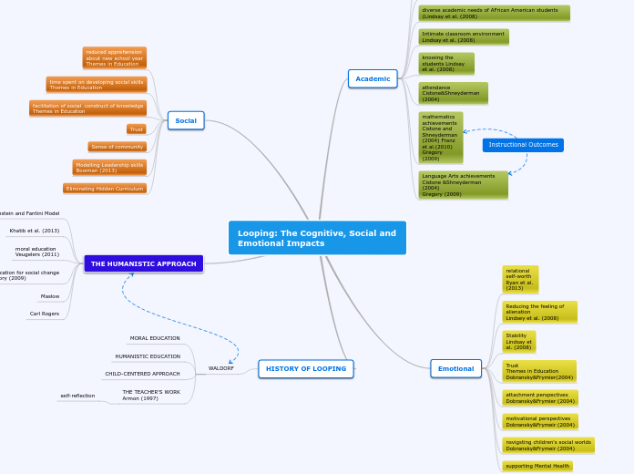 Looping: The Cognitive, Social and Emotional Impacts