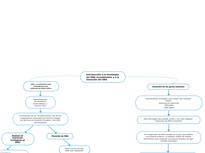 Introducción a la tecnología del DNA recombinante y a la clonación del DNA