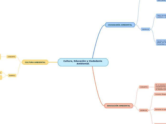 Cultura, Educación y Ciudadanía Ambiental.