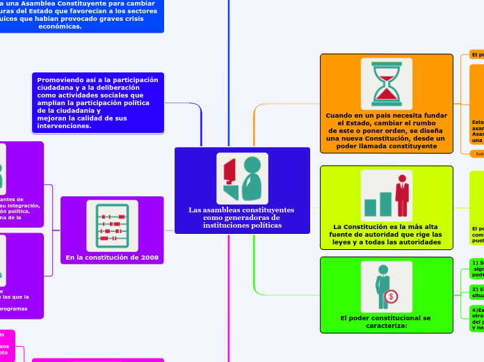 Las asambleas constituyentes como generadoras de instituciones políticas