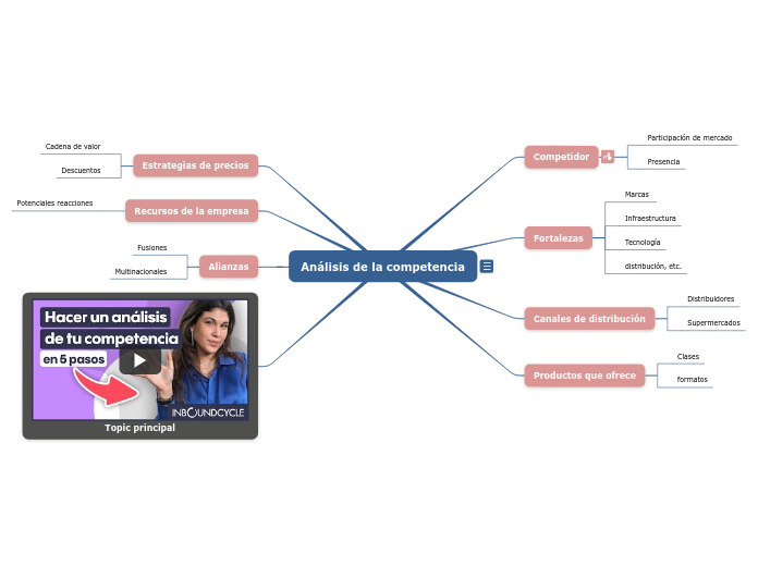 Análisis de la competencia
