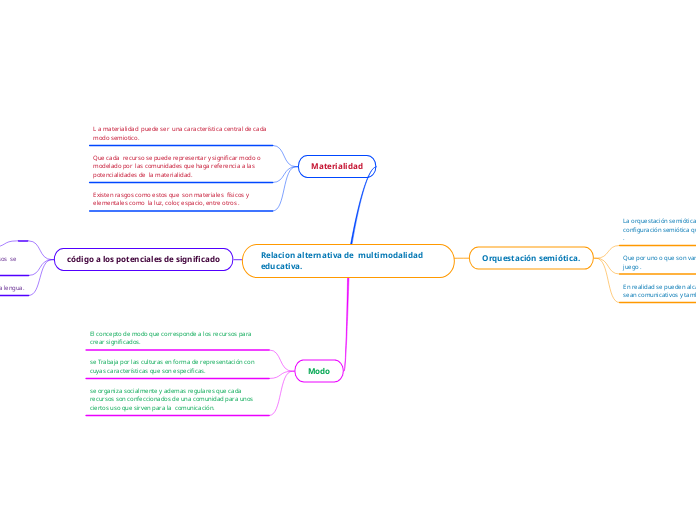 Relacion alternativa de  multimodalidad educativa.