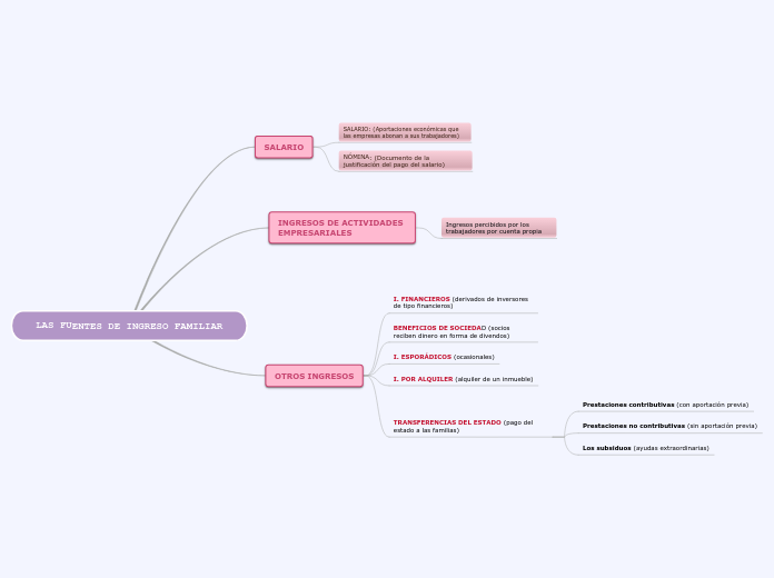 LAS FUENTES DE INGRESO FAMILIAR