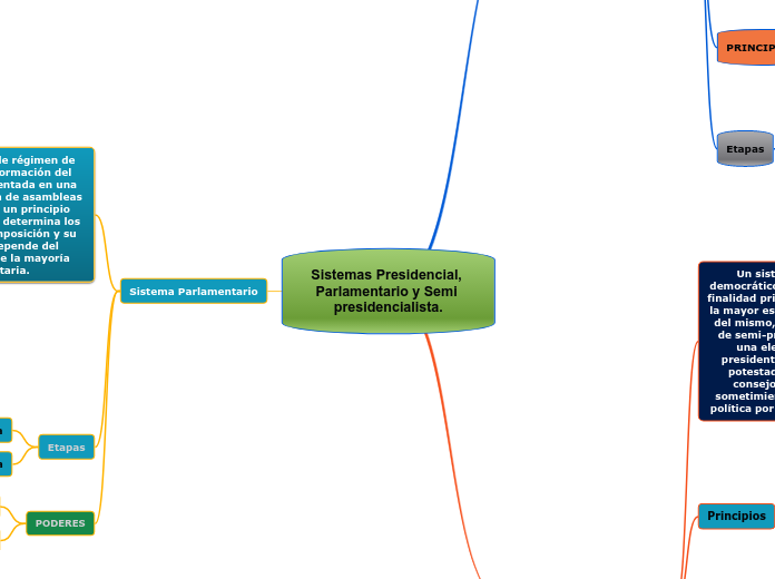 Sistemas Presidencial, Parlamentario y Semi presidencialista.