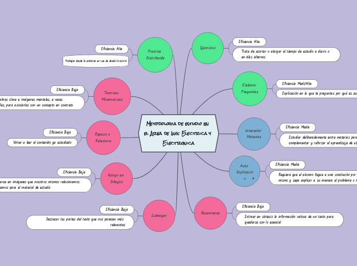 Metodologia de estudio en el Area de Ing. Electrica y Electronica