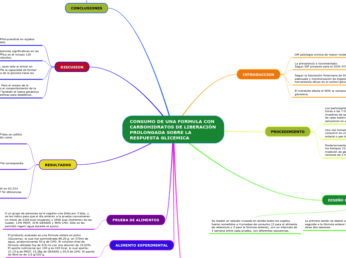 CONSUMO DE UNA FORMULA CON CARBOHIDRATOS DE LIBERACIÓN PROLONGADA SOBRE LA RESPUESTA GLICEMICA