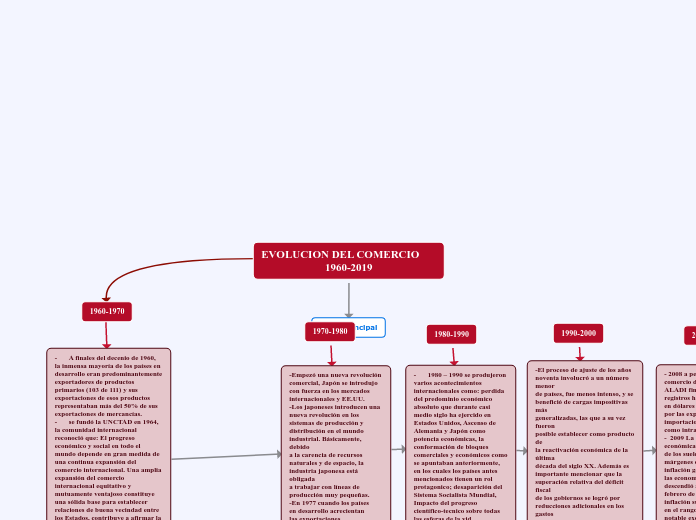 EVOLUCION DEL COMERCIO                   1960-2019