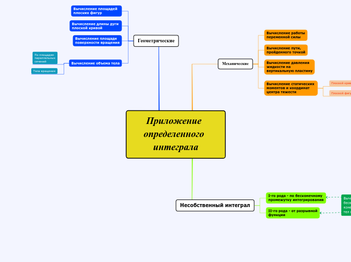 Приложение определенного интеграла