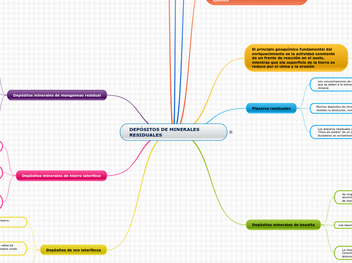 DEPÓSITOS DE MINERALES RESIDUALES