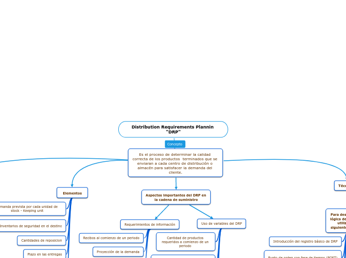 Distribution Requirements Plannin 