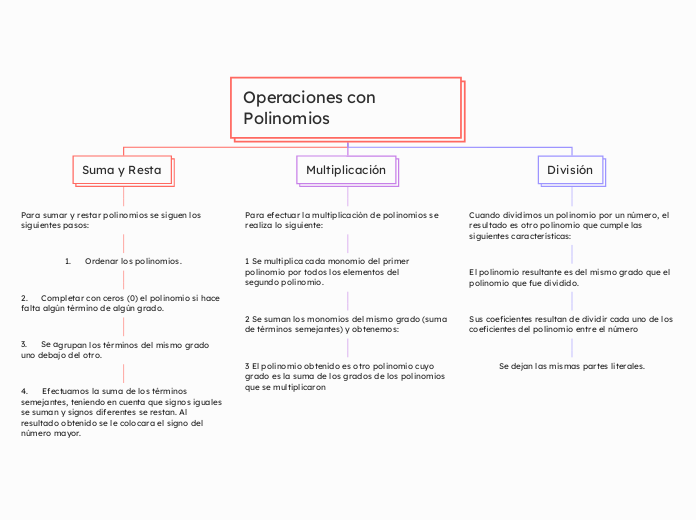 Operaciones con Polinomios