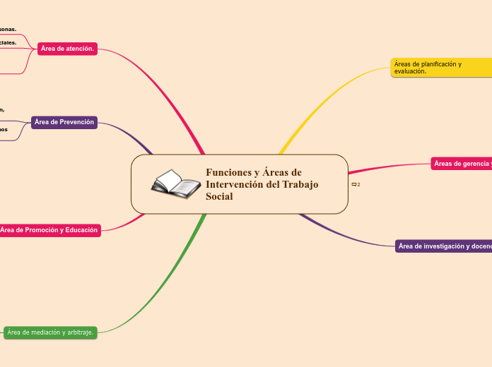 Funciones y Áreas de Intervención del Trabajo Social