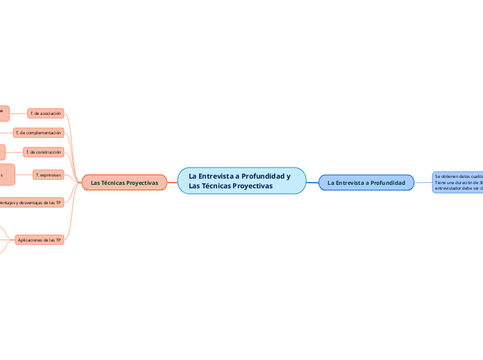 La Entrevista a Profundidad y Las Técnicas Proyectivas