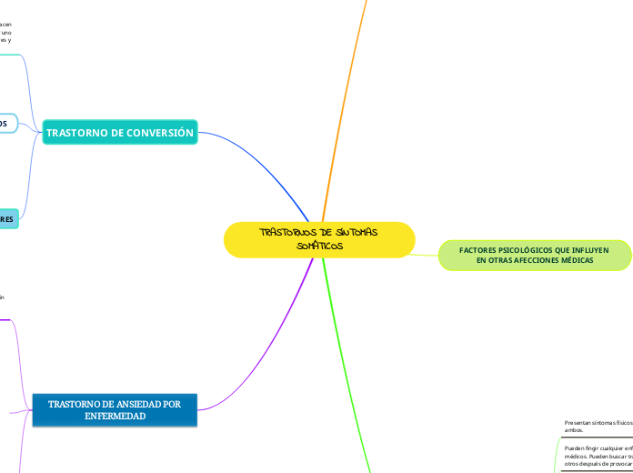 TRASTORNOS DE SÍNTOMAS SOMÁTICOS