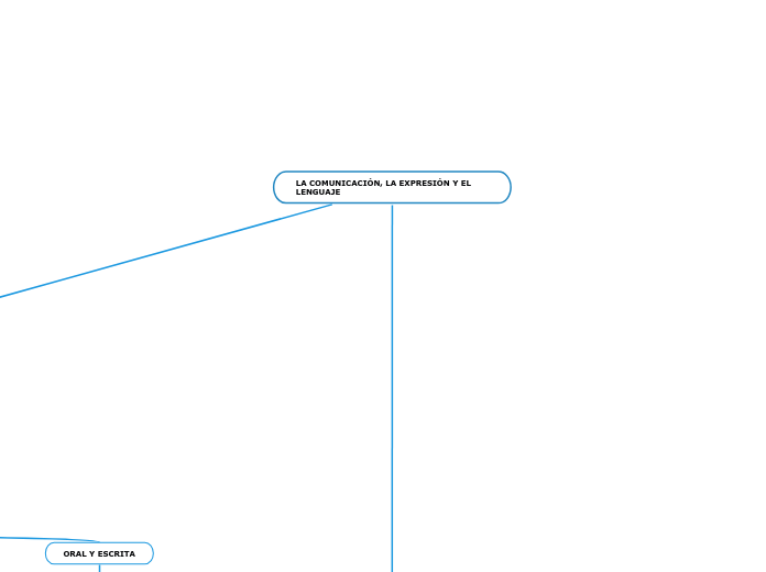 LA COMUNICACIÓN, LA EXPRESIÓN Y EL LENGUAJE