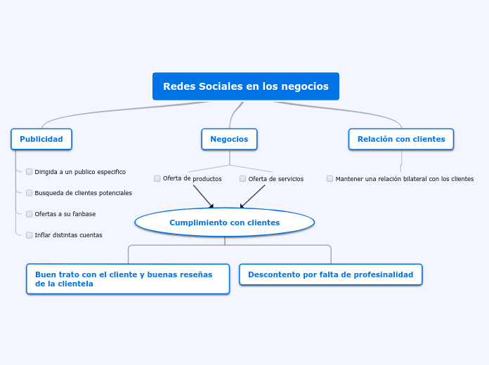 Redes sociales y los negocios