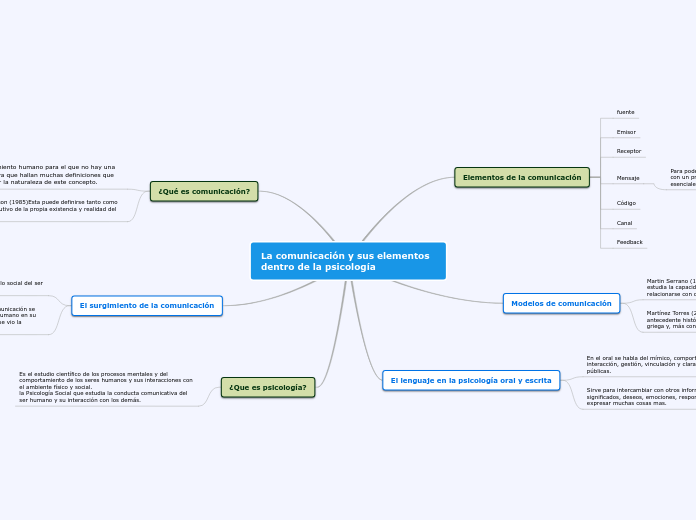 La comunicación y sus elementos dentro de la psicología