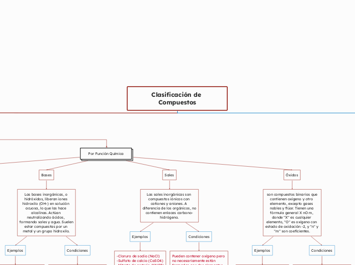 Clasificación de Compuestos