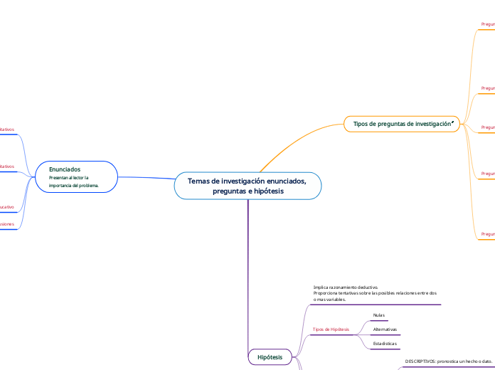 Temas de investigación enunciados, preguntas e hipótesis