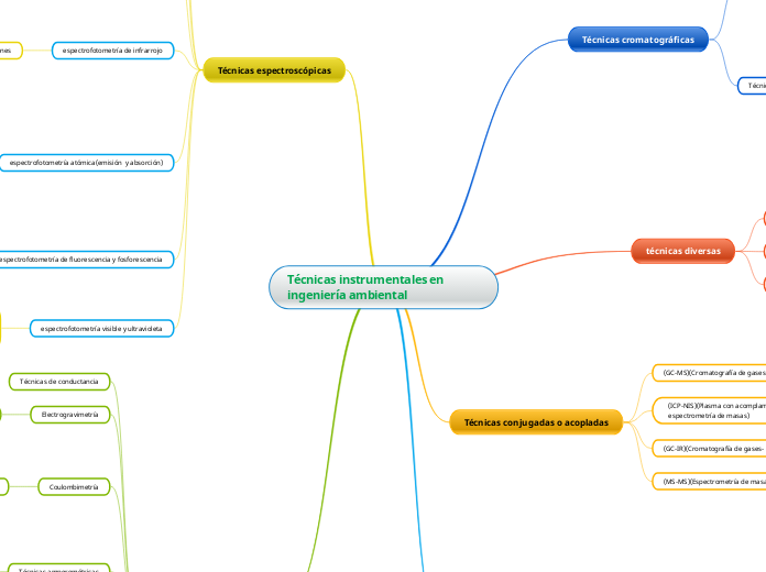 Técnicas instrumentales en ingeniería ambiental