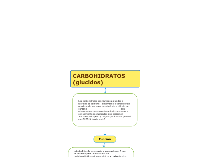 CARBOHIDRATOS                 (glucidos)