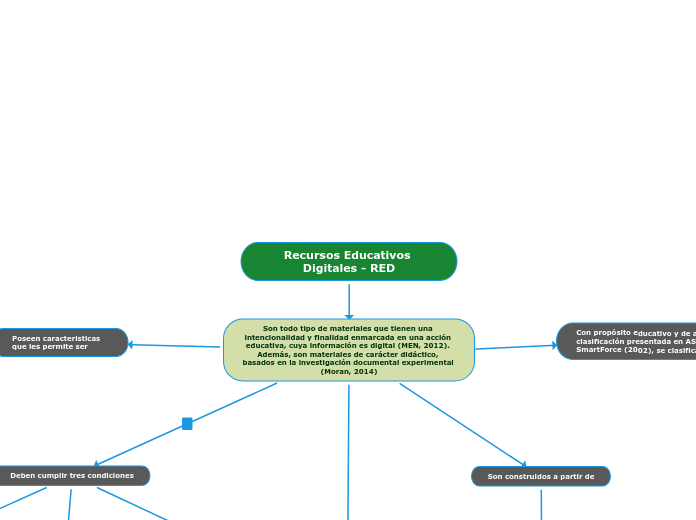 Recursos Educativos Digitales - RED