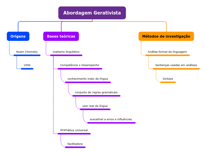 Abordagem Gerativista