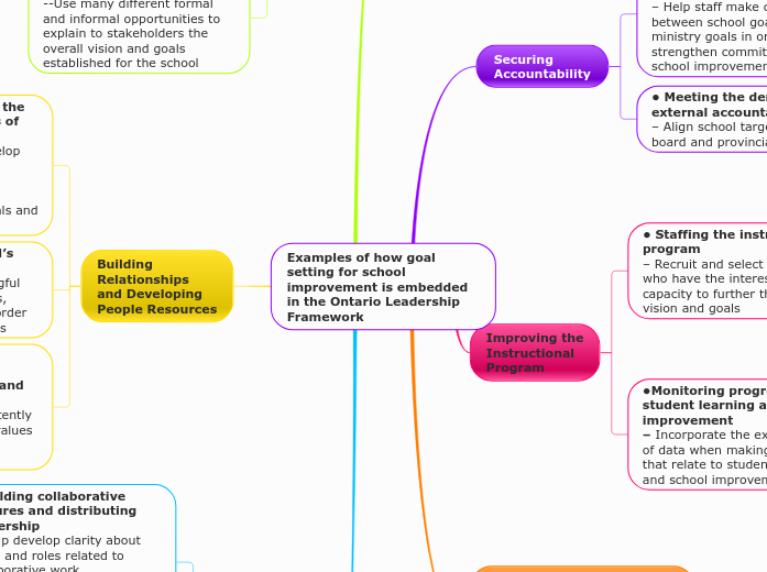 Examples of how goal setting for school improvement is embedded in the Ontario Leadership Framework 