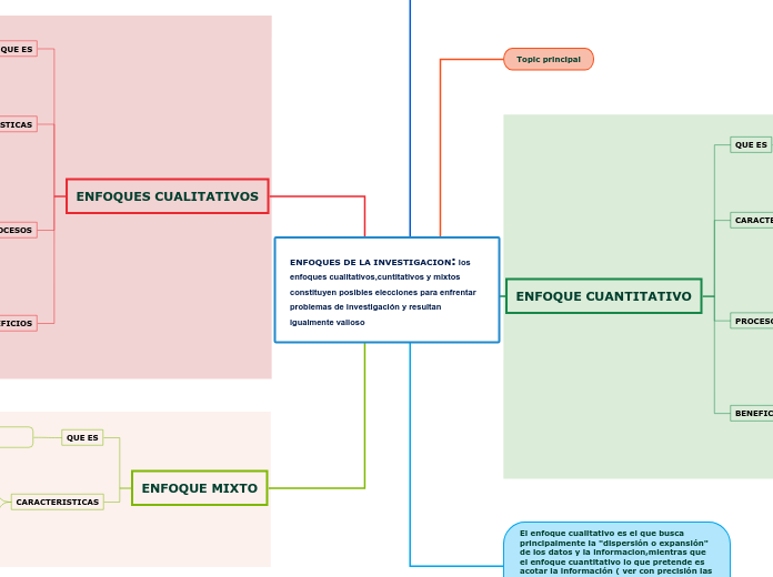 ENFOQUES DE LA INVESTIGACION: los enfoques cualitativos,cuntitativos y mixtos constituyen posibles elecciones para enfrentar problemas de investigación y resultan igualmente valioso