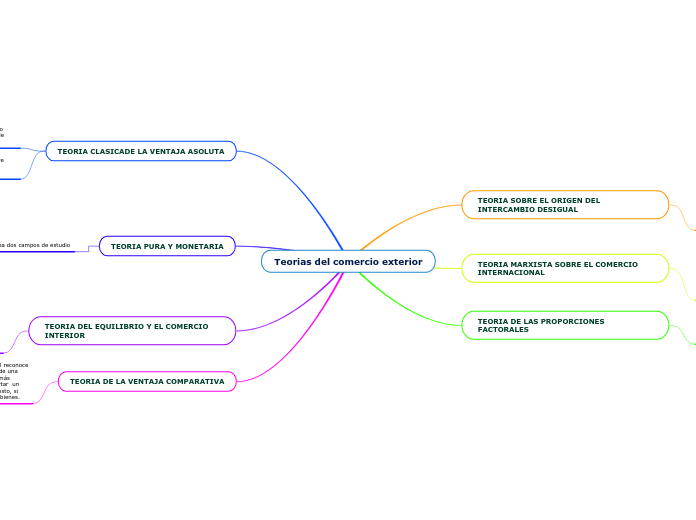 Teorias del comercio exterior