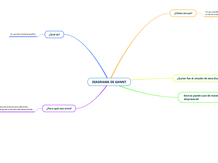 DIAGRAMA DE GANNT