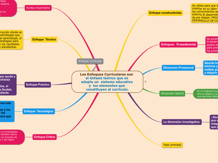 Los Enfoques Curriculares son  el énfasis teórico que se adopta un  sistema educativo y  los elementos que constituyen el currículo.