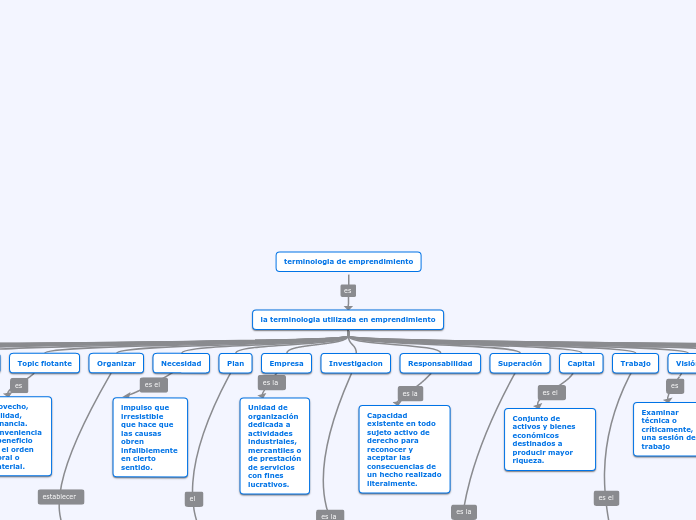 terminologia de emprendimiento