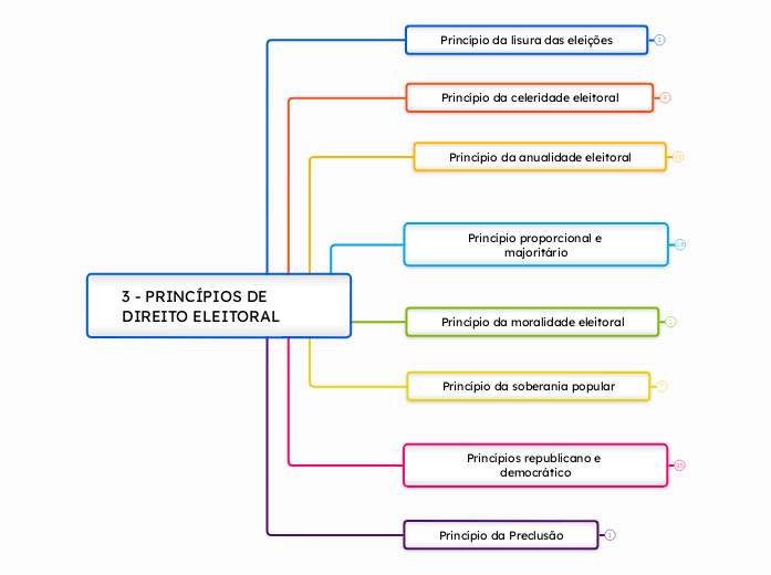 3 - PRINCÍPIOS DE DIREITO ELEITORAL 