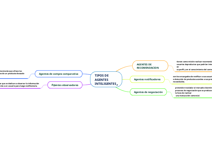 TIPOS DE AGENTES INTELIGENTES