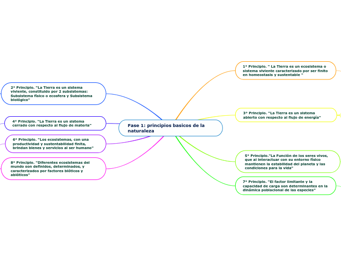 Fase 1: principios basicos de la naturaleza