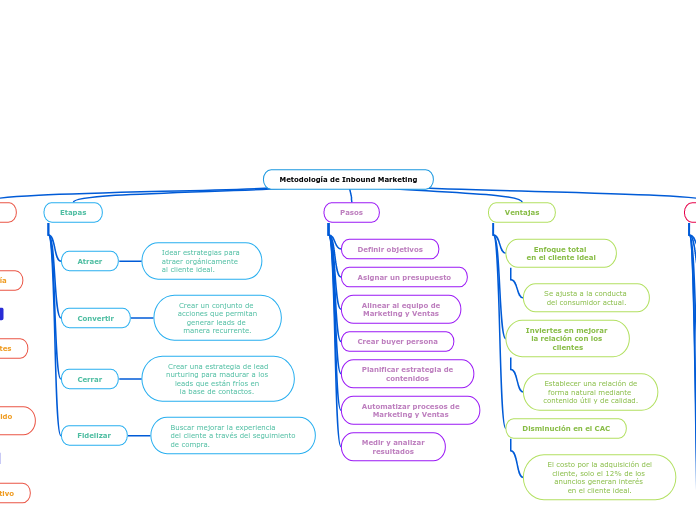 Metodología de Inbound Marketing
